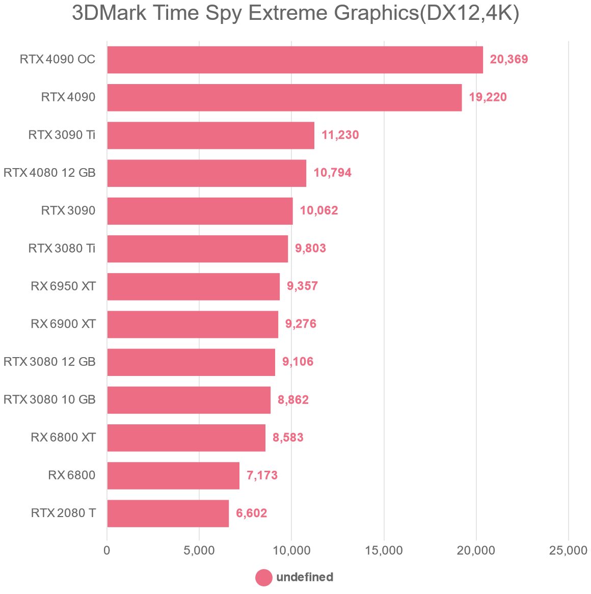 3DMark Time Spy Extreme Graphics(DX12,4K)