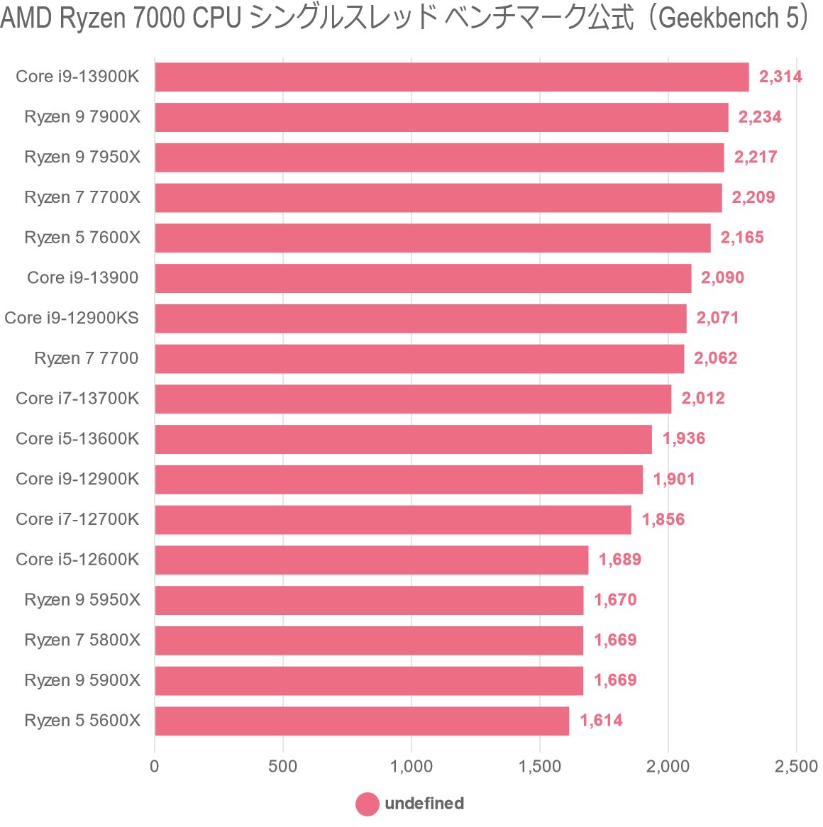 AMD Ryzen 7000 CPU シングルスレッド ベンチマーク公式（Geekbench 5）