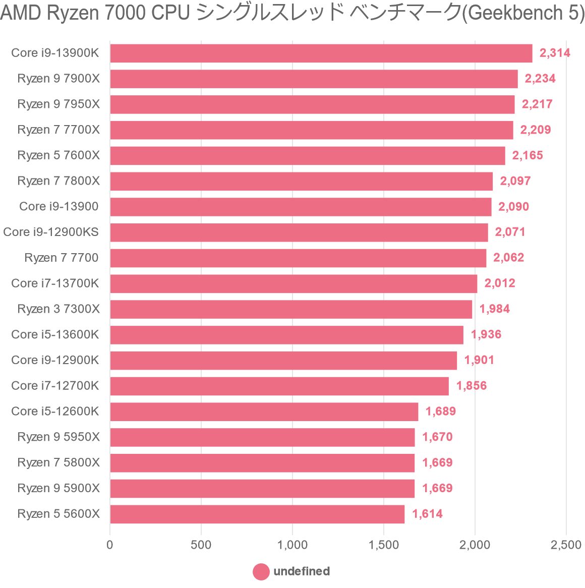 AMD Ryzen 7000 CPU シングルスレッド ベンチマーク(Geekbench 5)