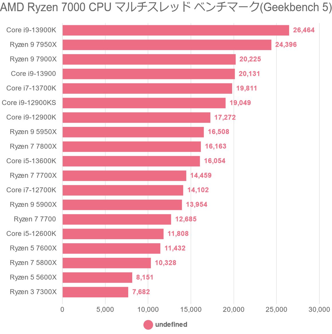 AMD Ryzen 7000 CPU マルチスレッド ベンチマーク(Geekbench 5)