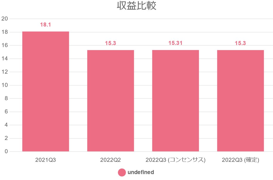 収益比較