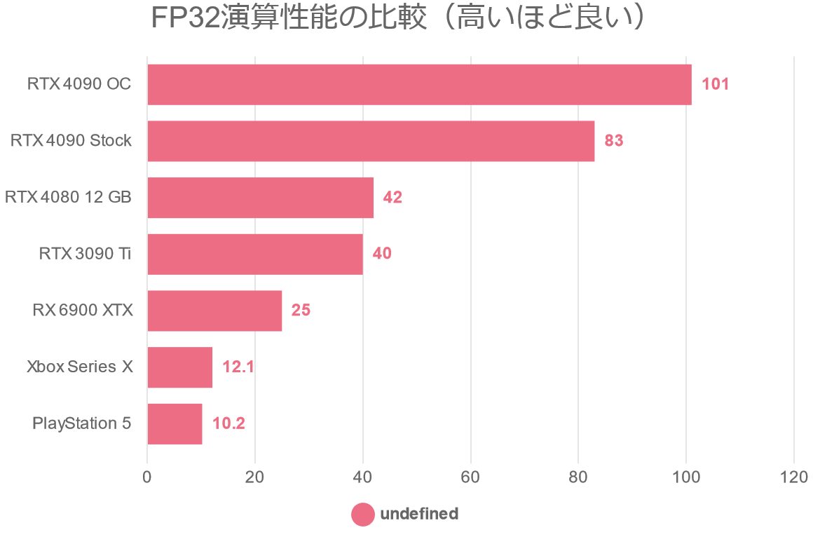 FP32演算性能の比較（高いほど良い）