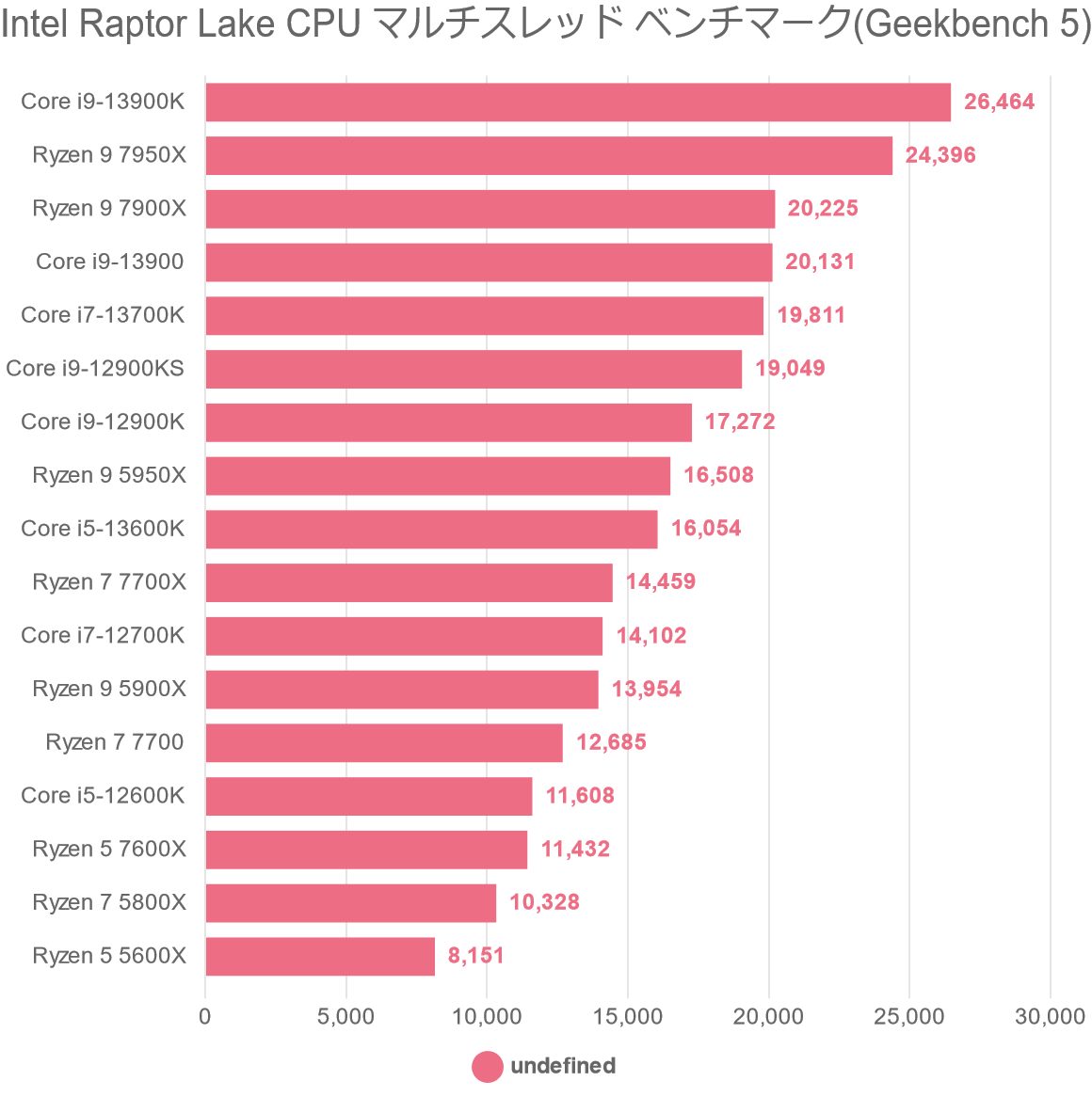 Intel Raptor Lake CPU マルチスレッド ベンチマーク(Geekbench 5)