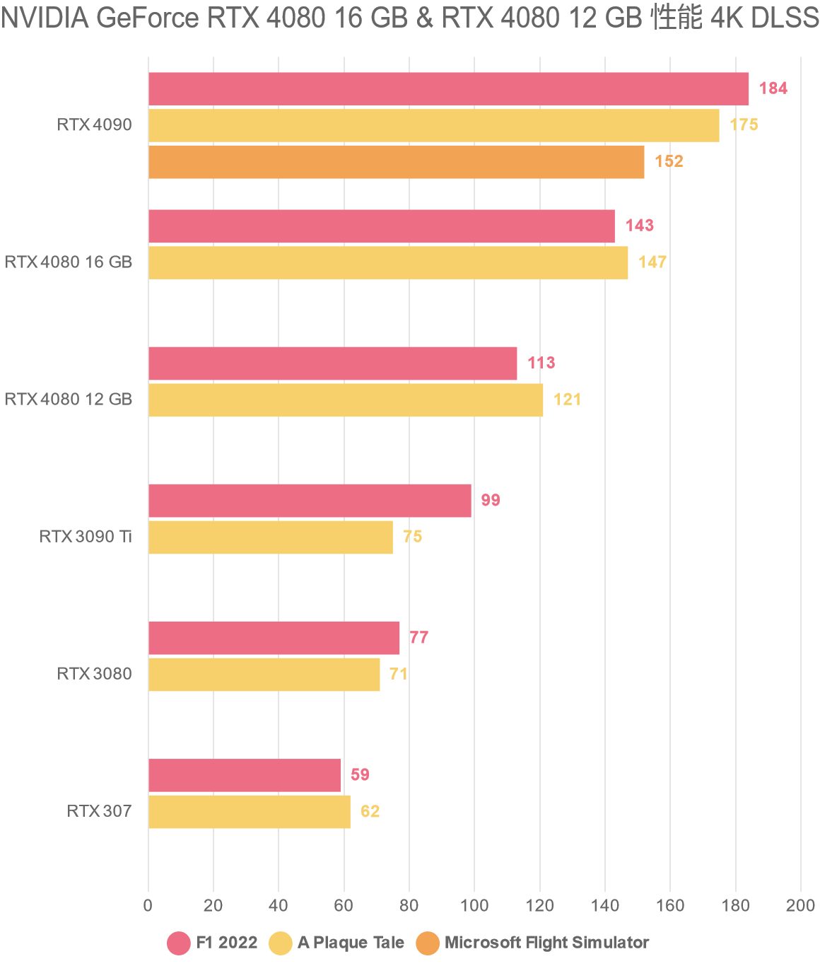 NVIDIA GeForce RTX 4080 16 GB & RTX 4080 12 GB 性能 4K DLSS