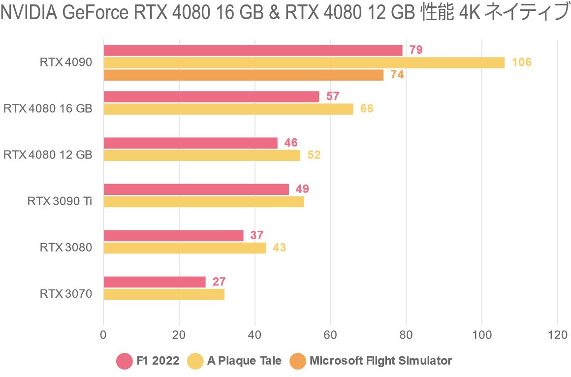 NVIDIA GeForce RTX 4080 16 GB & RTX 4080 12 GB 性能 4K ネイティブ