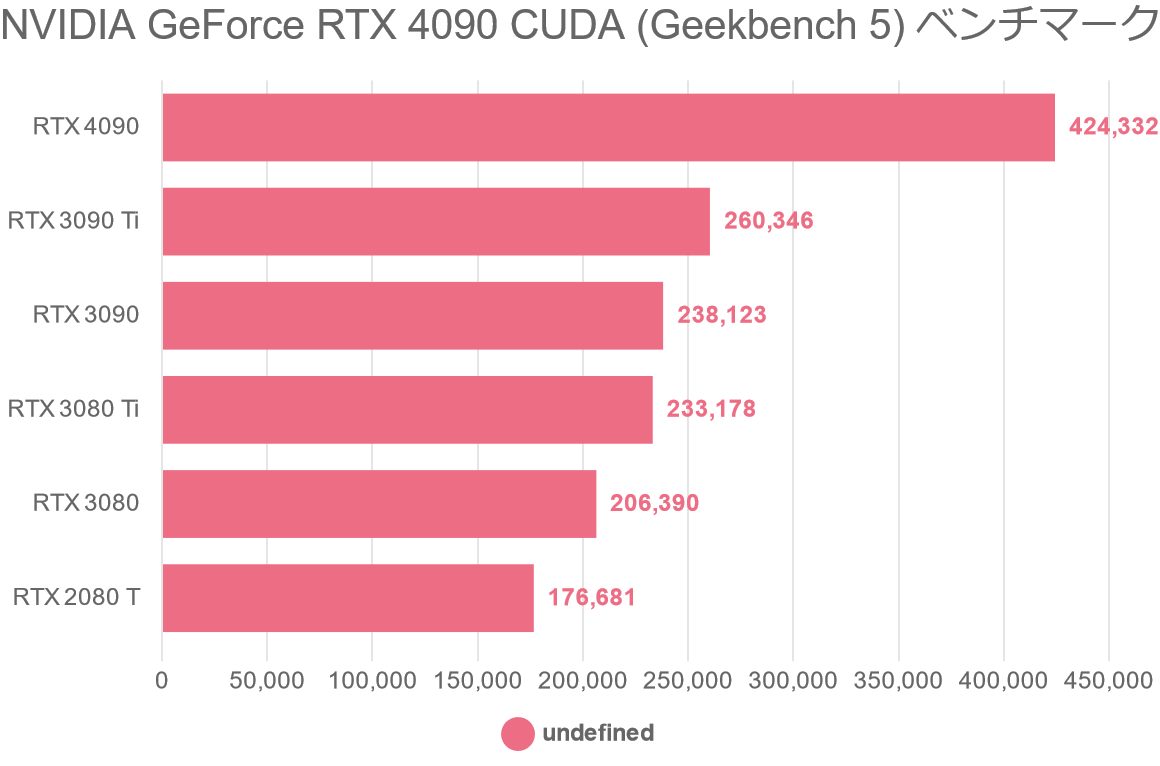 NVIDIA GeForce RTX 4090 CUDA (Geekbench 5) ベンチマーク
