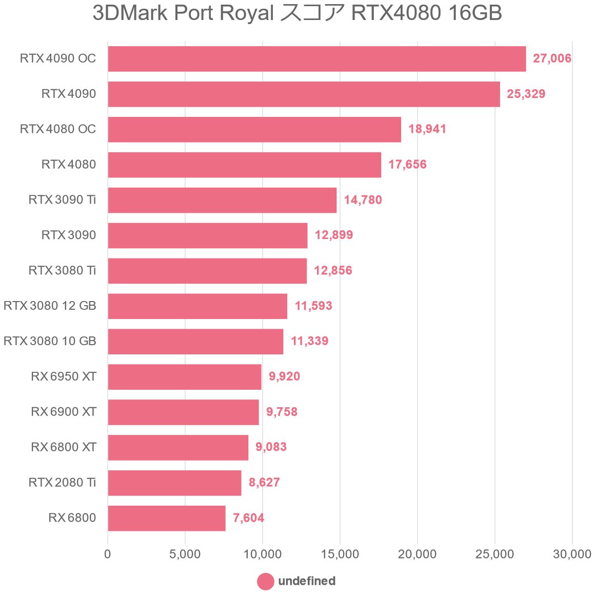 3DMark Port Royal スコア RTX4080 16GB