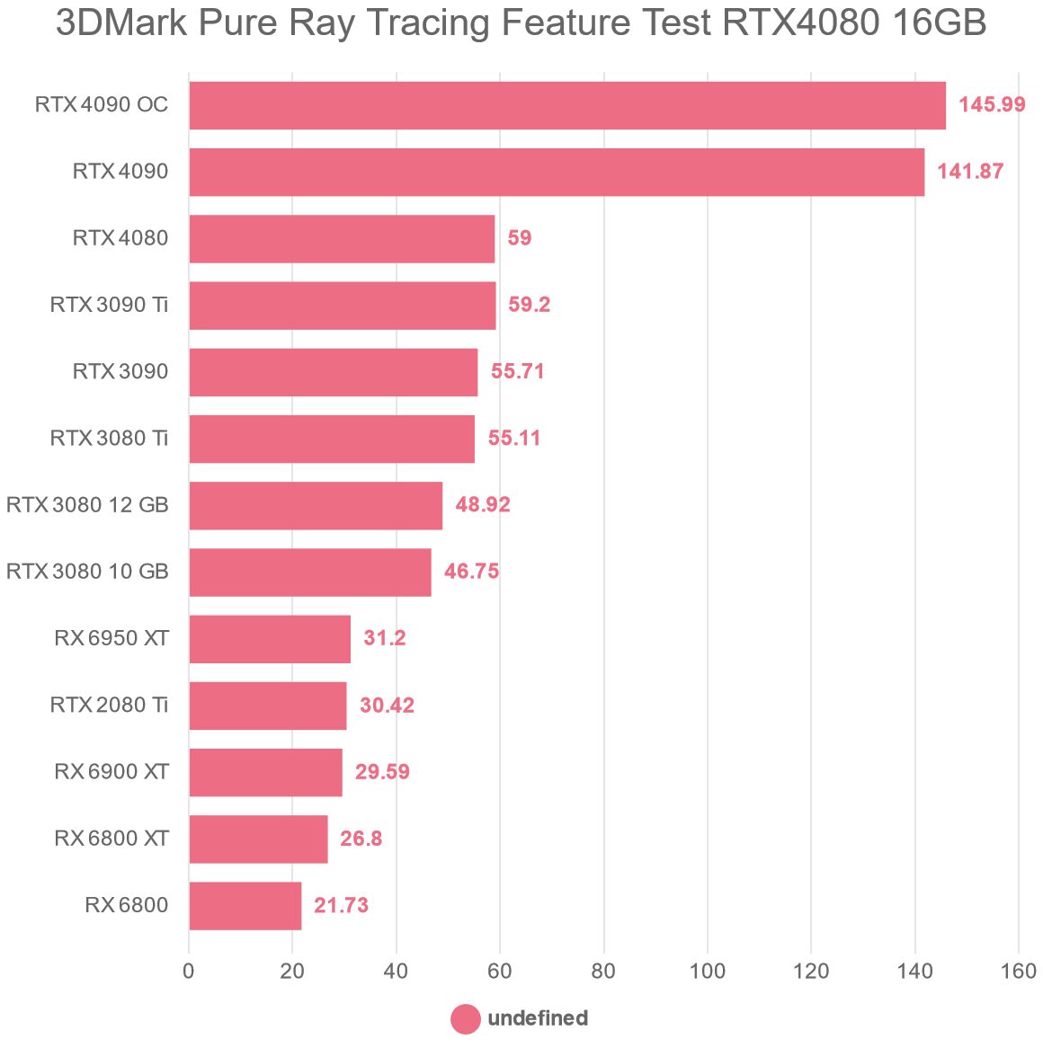 3DMark Pure Ray Tracing Feature Test RTX4080 16GB