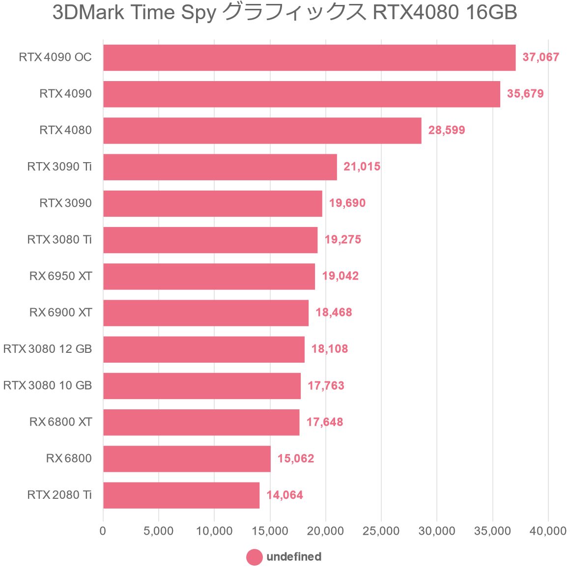 3DMark Time Spy グラフィックス RTX4080 16GB