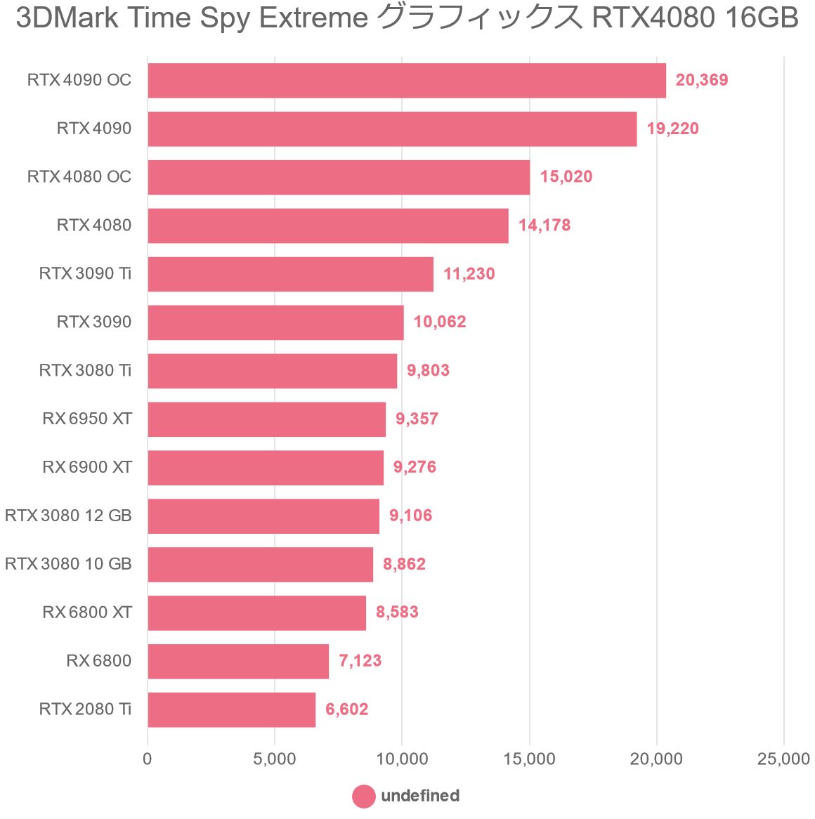 3DMark Time Spy Extreme グラフィックス RTX4080 16GB