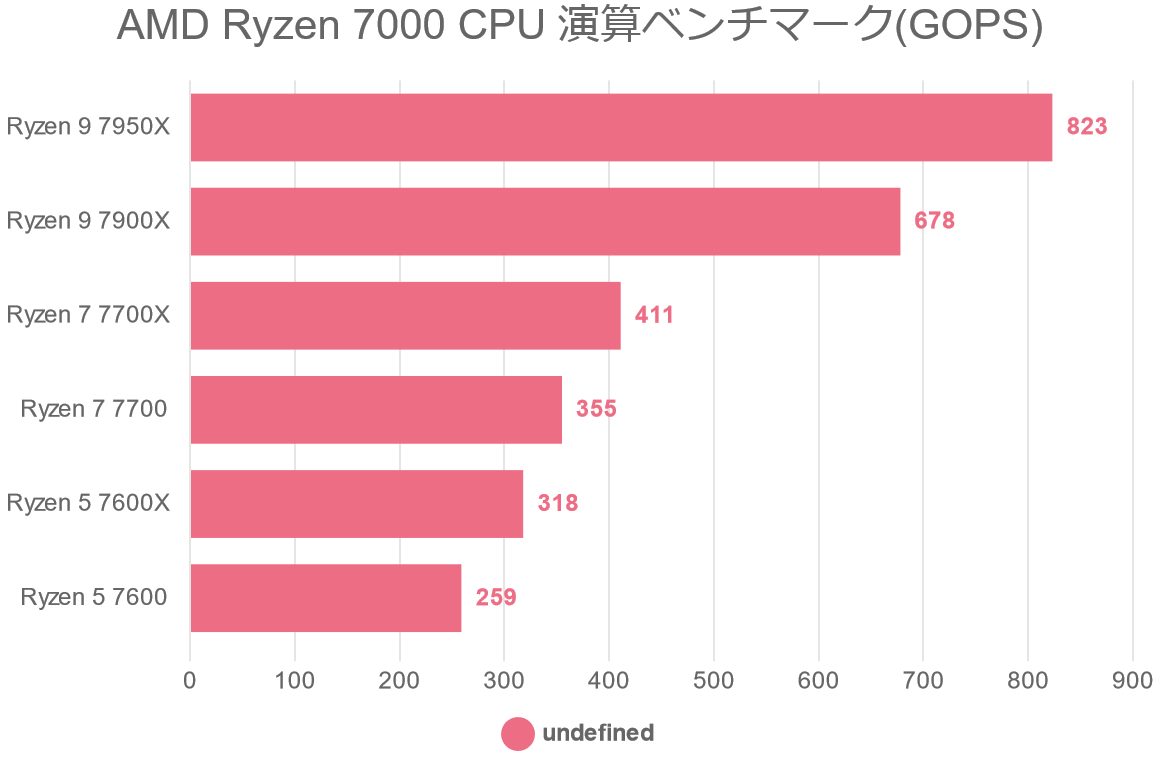 AMD Ryzen 7000 CPU 演算ベンチマーク(GOPS)