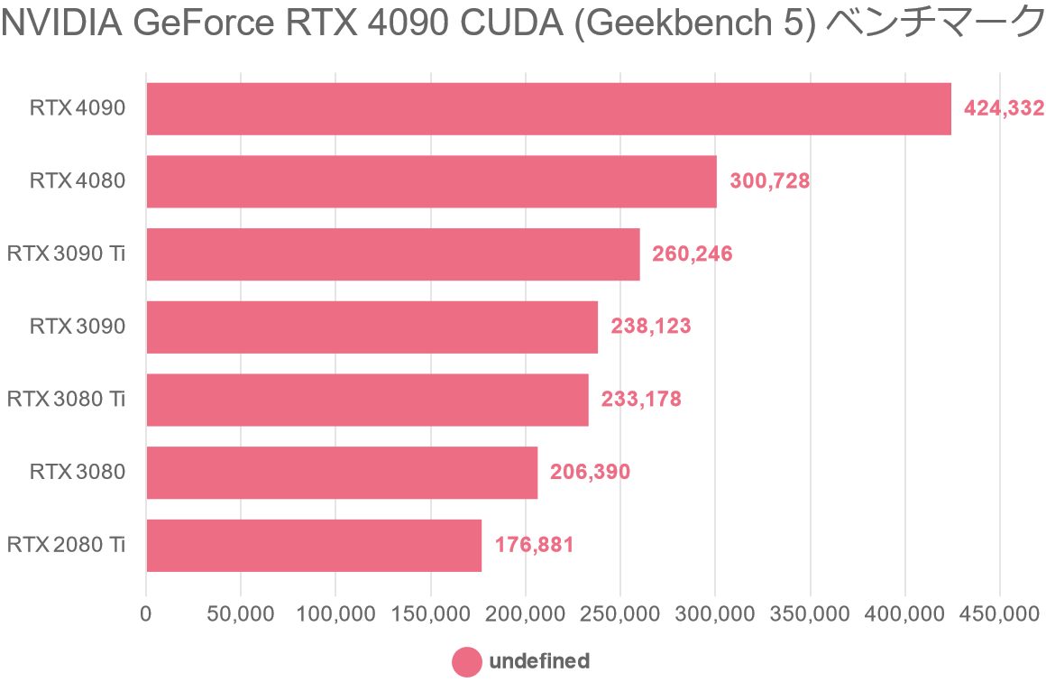 NVIDIA GeForce RTX 4090 CUDA (Geekbench 5) ベンチマーク