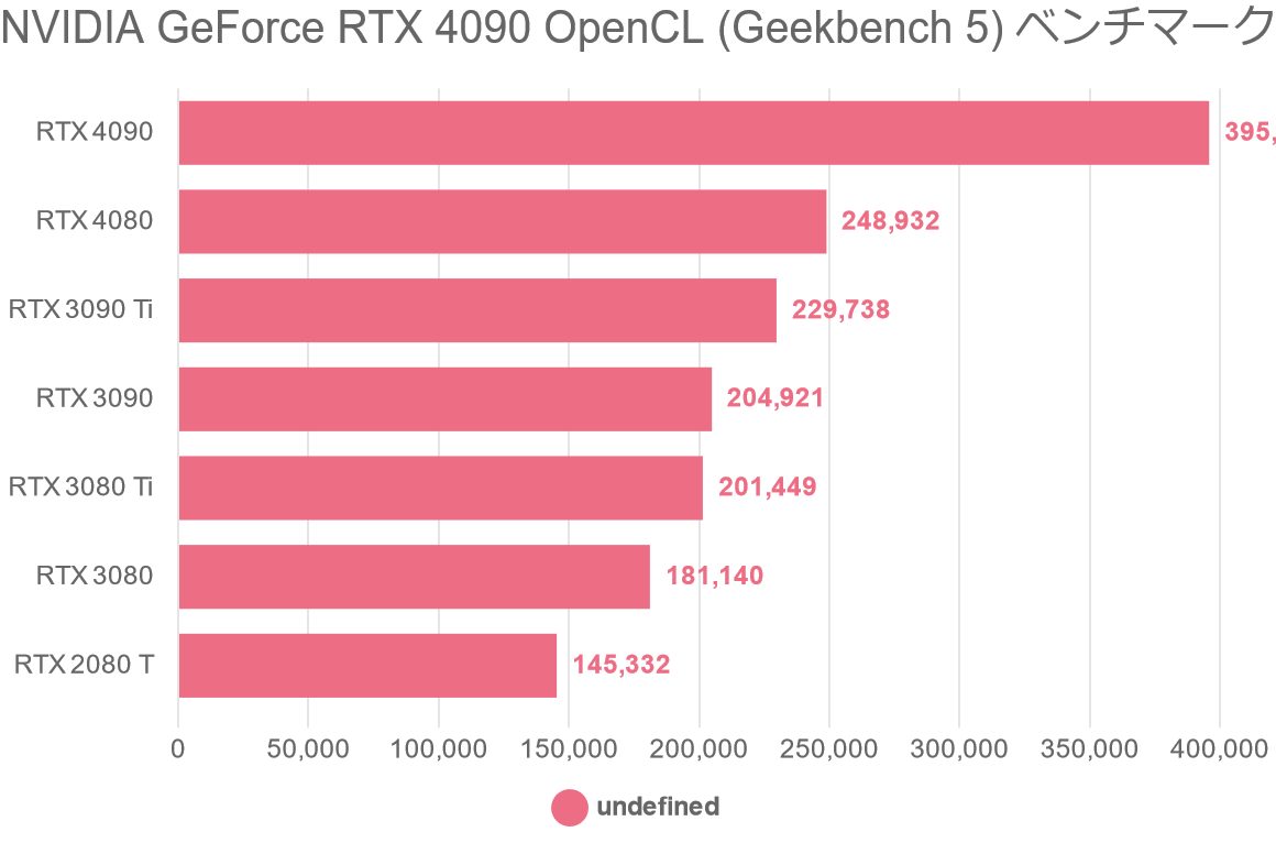 NVIDIA GeForce RTX 4090 OpenCL (Geekbench 5) ベンチマーク