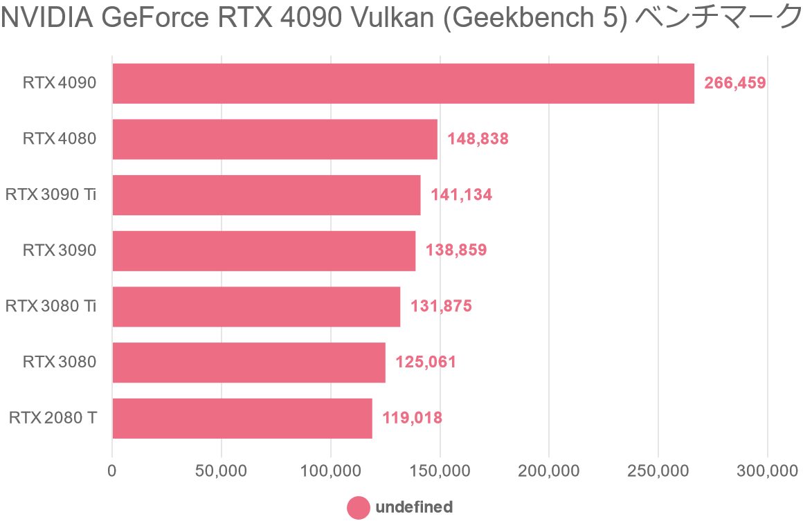 NVIDIA GeForce RTX 4090 Vulkan (Geekbench 5) ベンチマーク