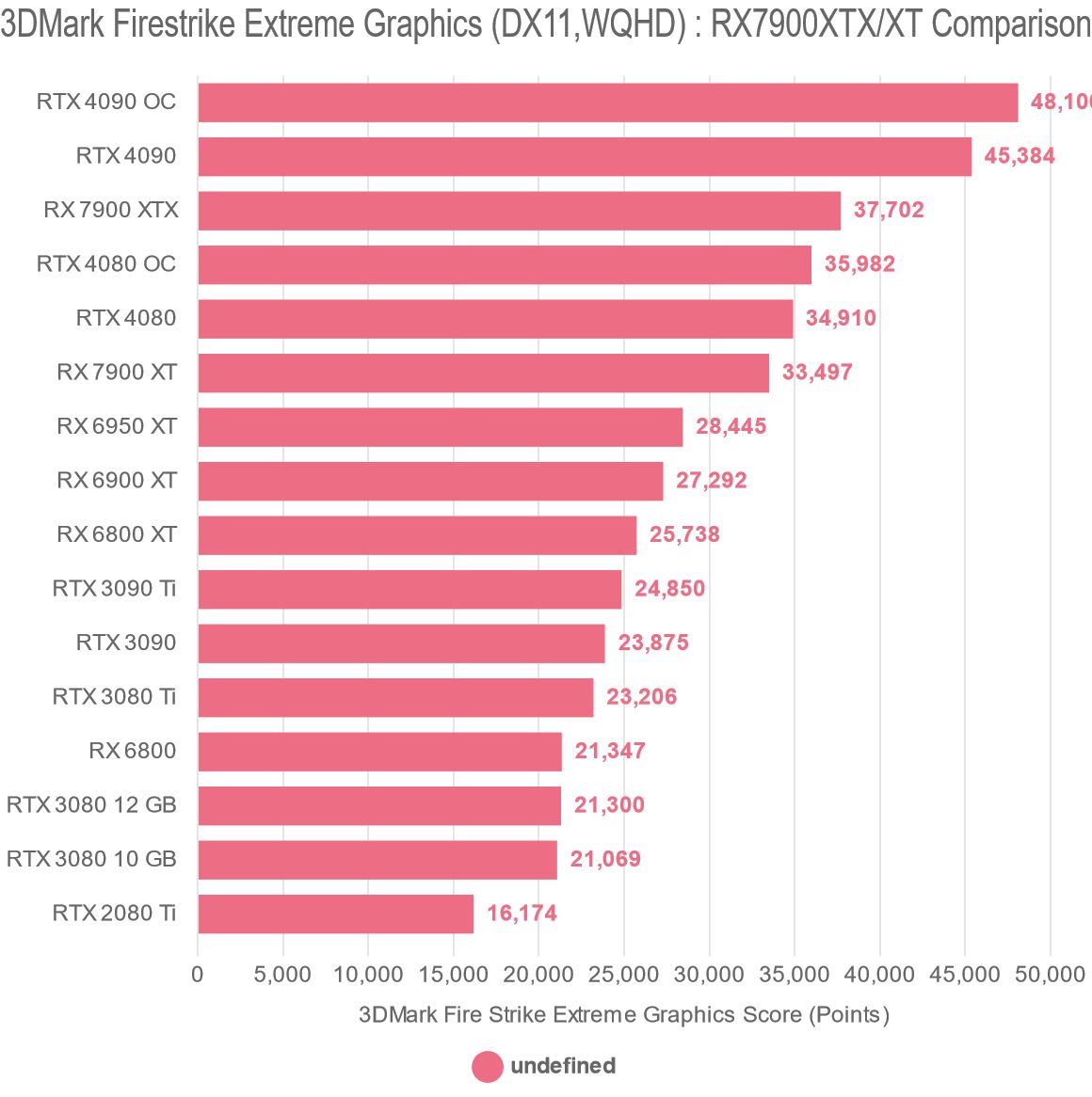 3DMark Firestrike Extreme Graphics (DX11,WQHD) : RX7900XTX/XT Comparison