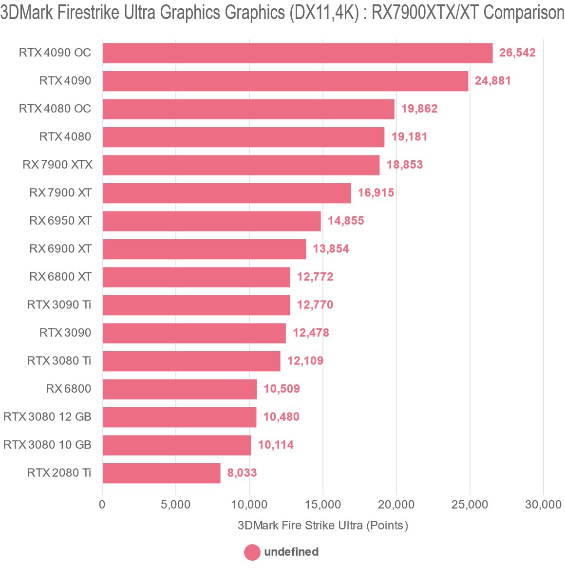 3DMark Firestrike Ultra Graphics Graphics (DX11,4K) : RX7900XTX/XT Comparison