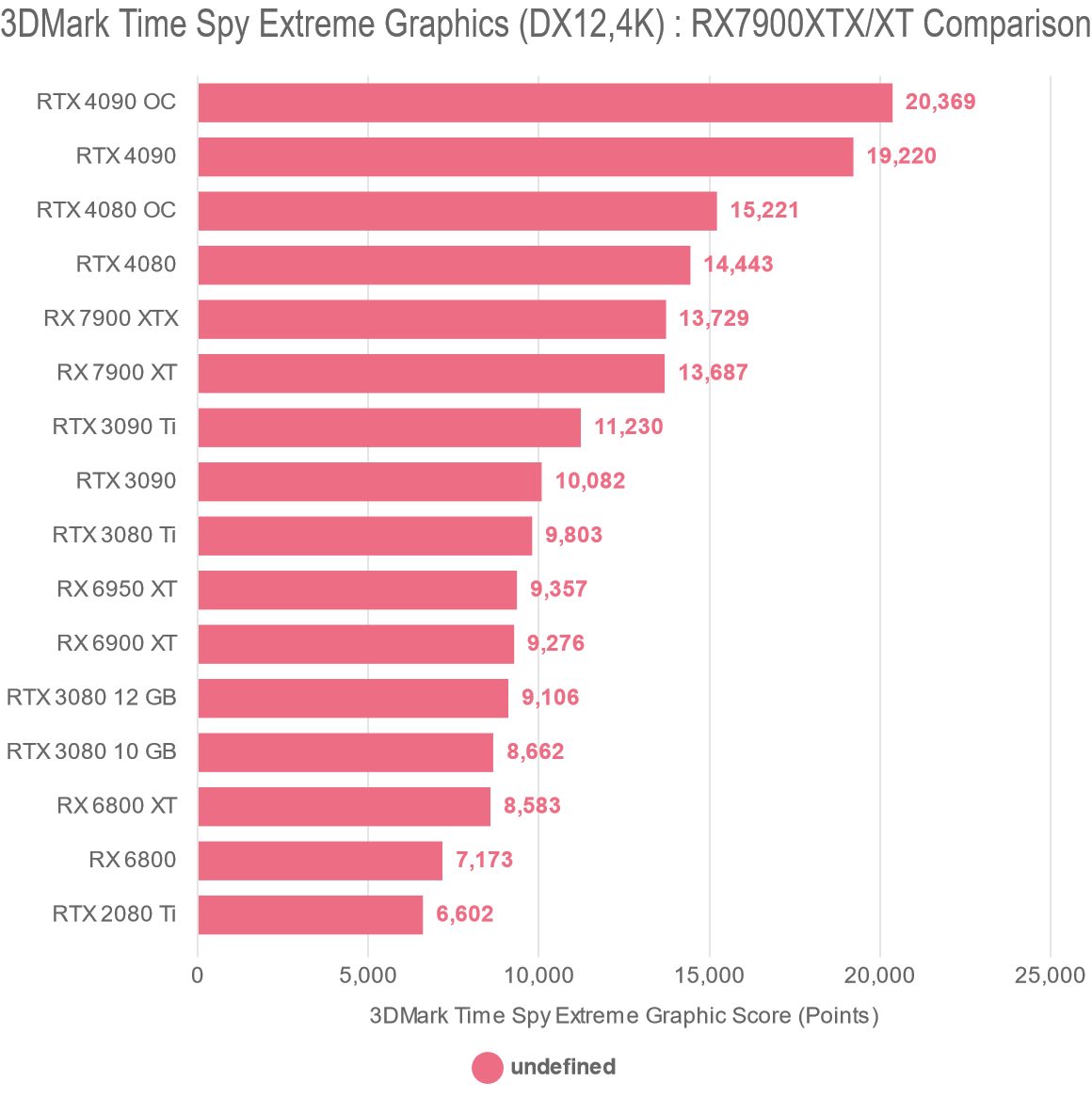 3DMark Time Spy Extreme Graphics (DX12,4K) : RX7900XTX/XT Comparison