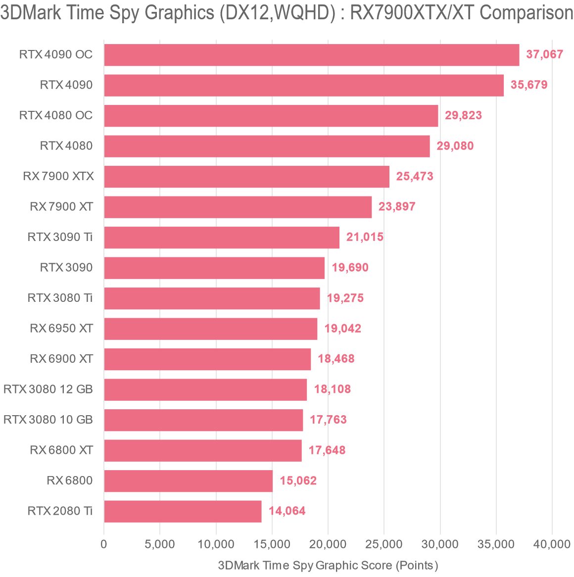 3DMark Time Spy Graphics (DX12,WQHD) : RX7900XTX/XT Comparison