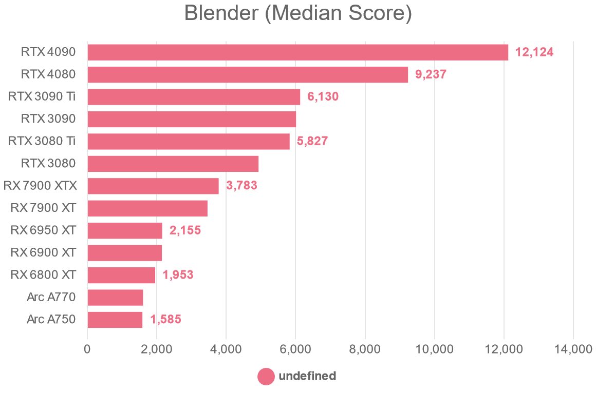 Blender (Median Score)