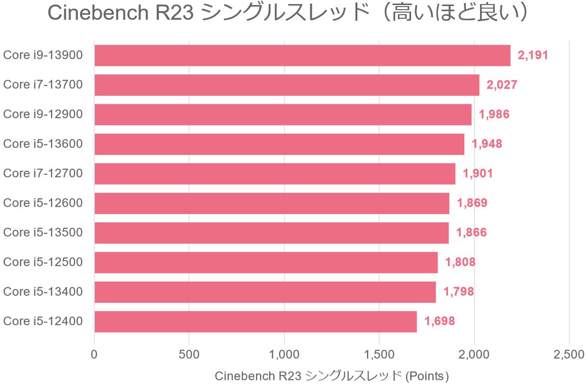 Cinebench R23 シングルスレッド（高いほど良い）