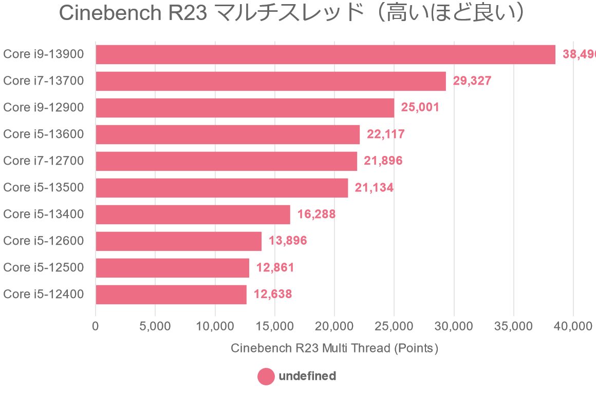 Cinebench R23 マルチスレッド（高いほど良い）