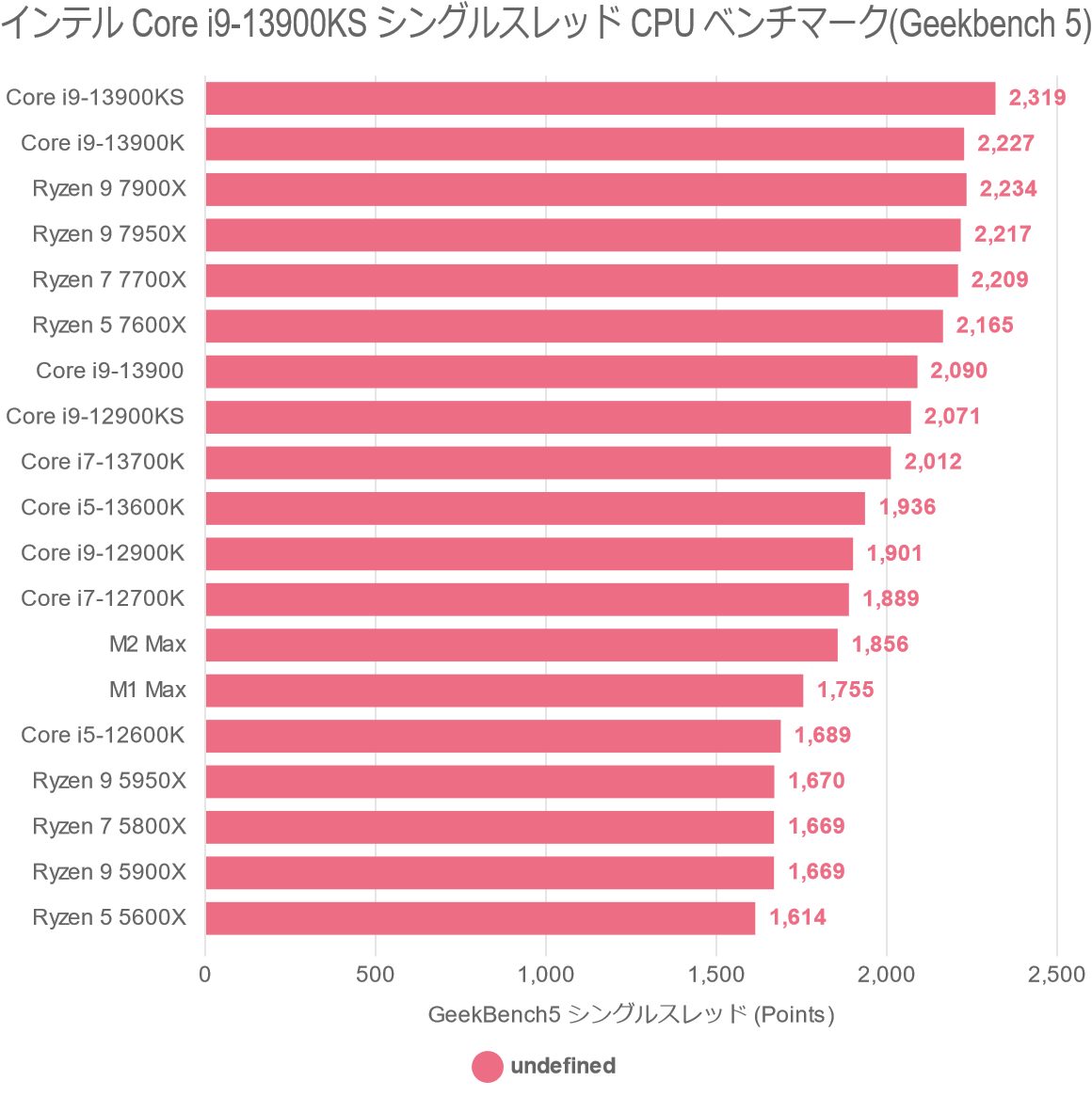 インテル Core i9-13900KS シングルスレッド CPU ベンチマーク(Geekbench 5)