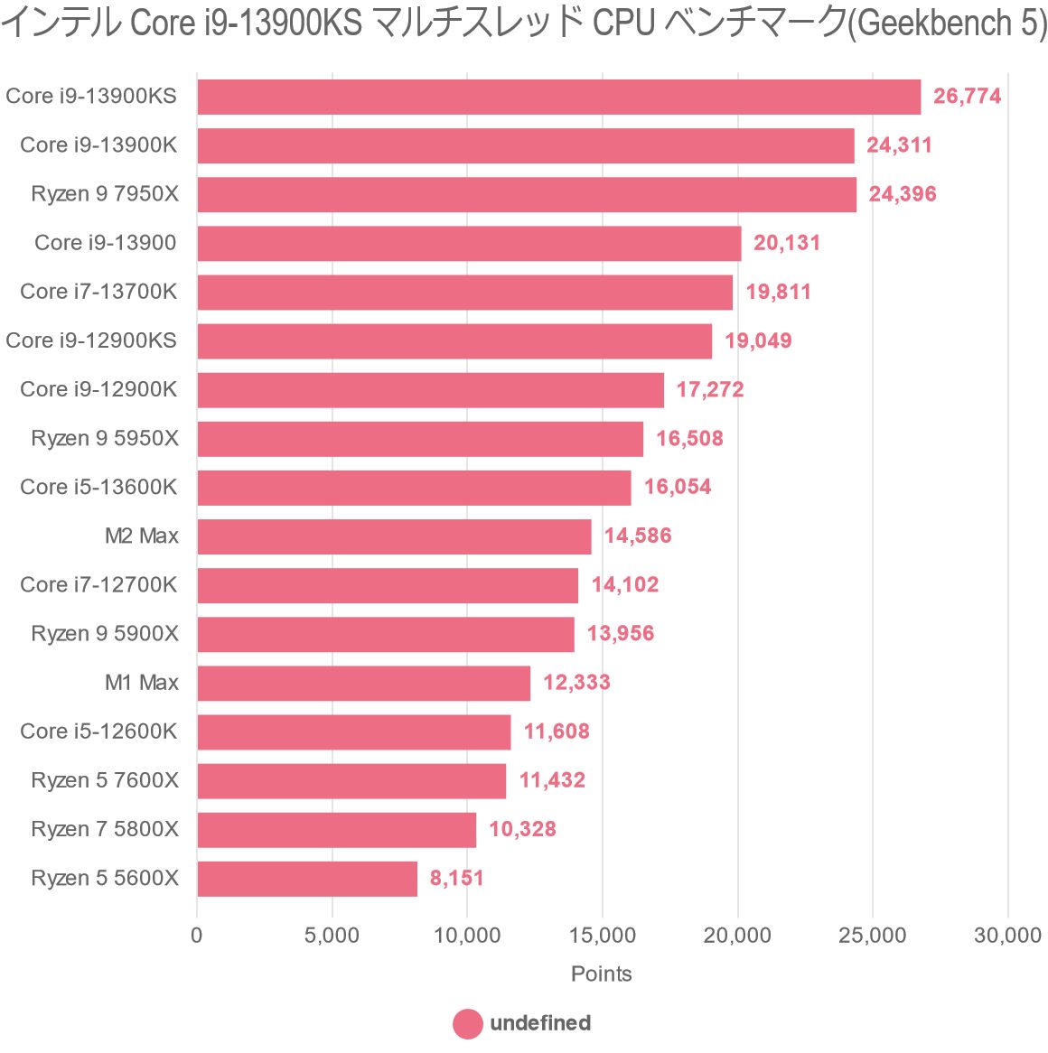 インテル Core i9-13900KS マルチスレッド CPU ベンチマーク(Geekbench 5)