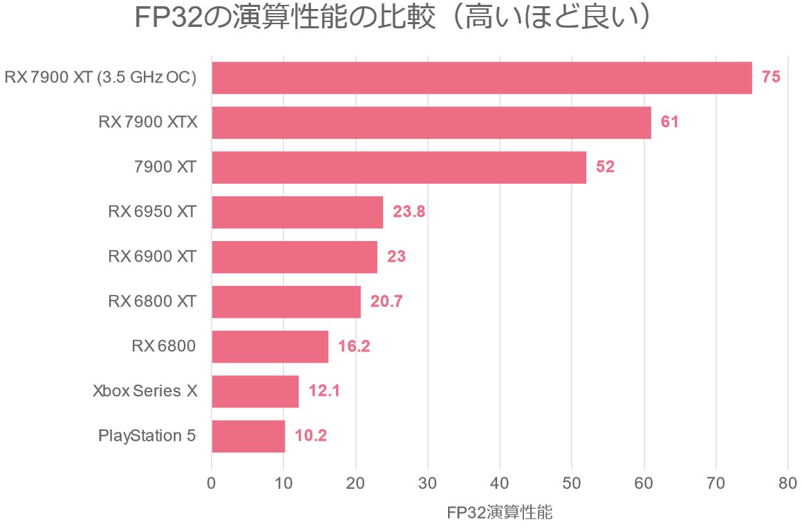 FP32の演算性能の比較（高いほど良い）