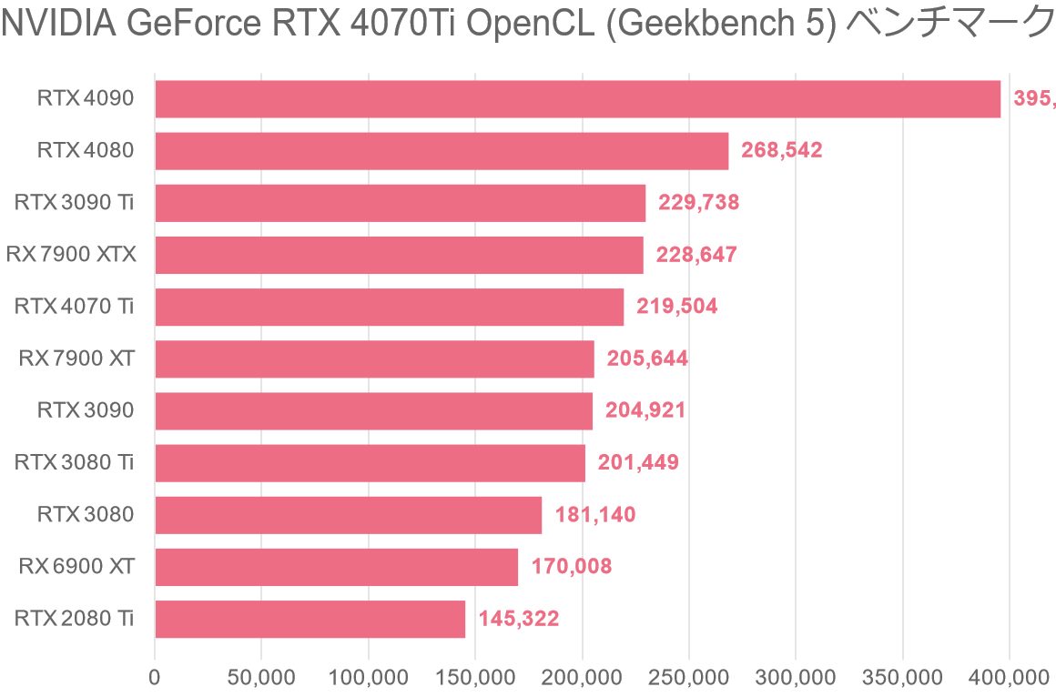 NVIDIA GeForce RTX 4070Ti OpenCL (Geekbench 5) ベンチマーク