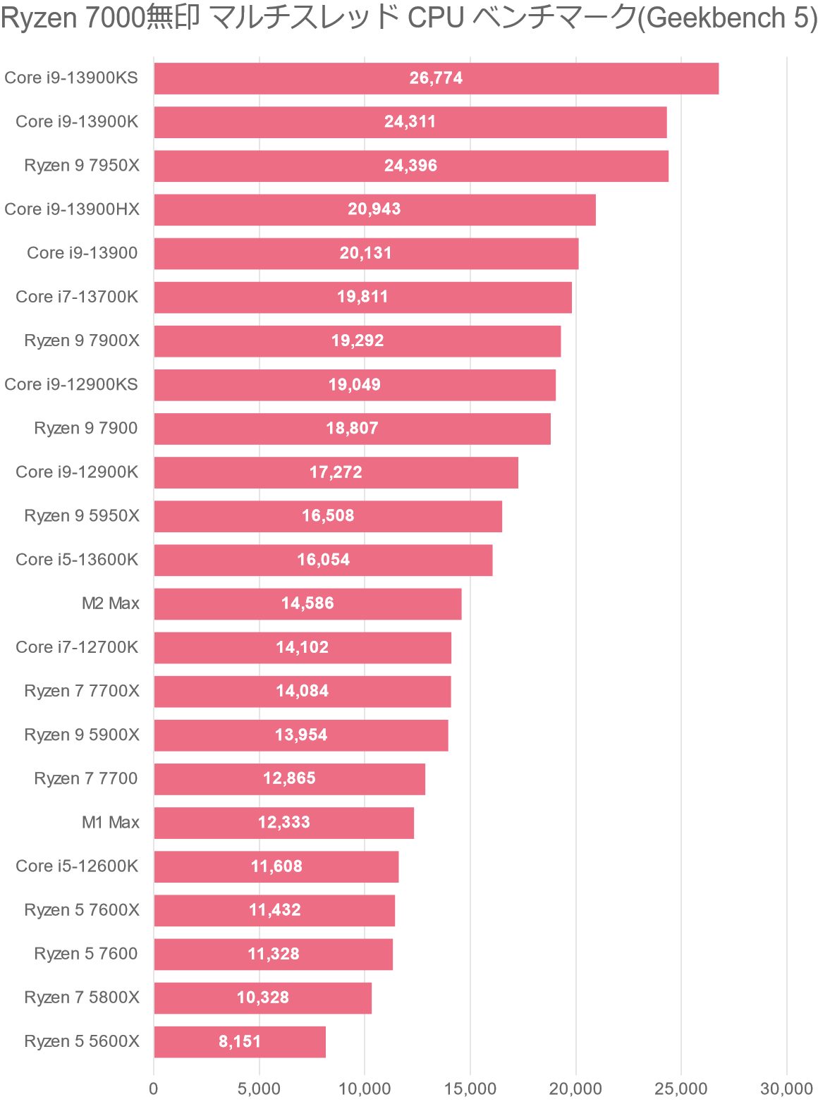 Ryzen 7000無印 マルチスレッド CPU ベンチマーク(Geekbench 5)