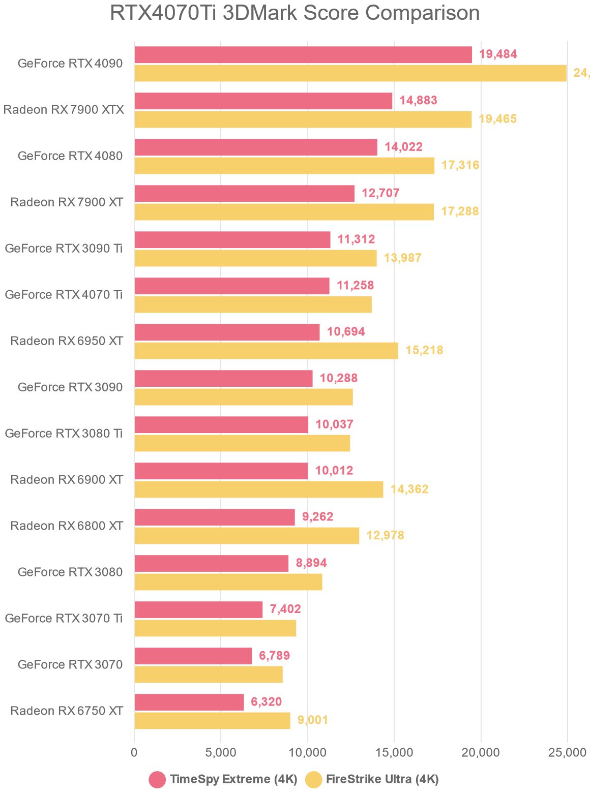 RTX4070Ti 3DMark Score Comparison