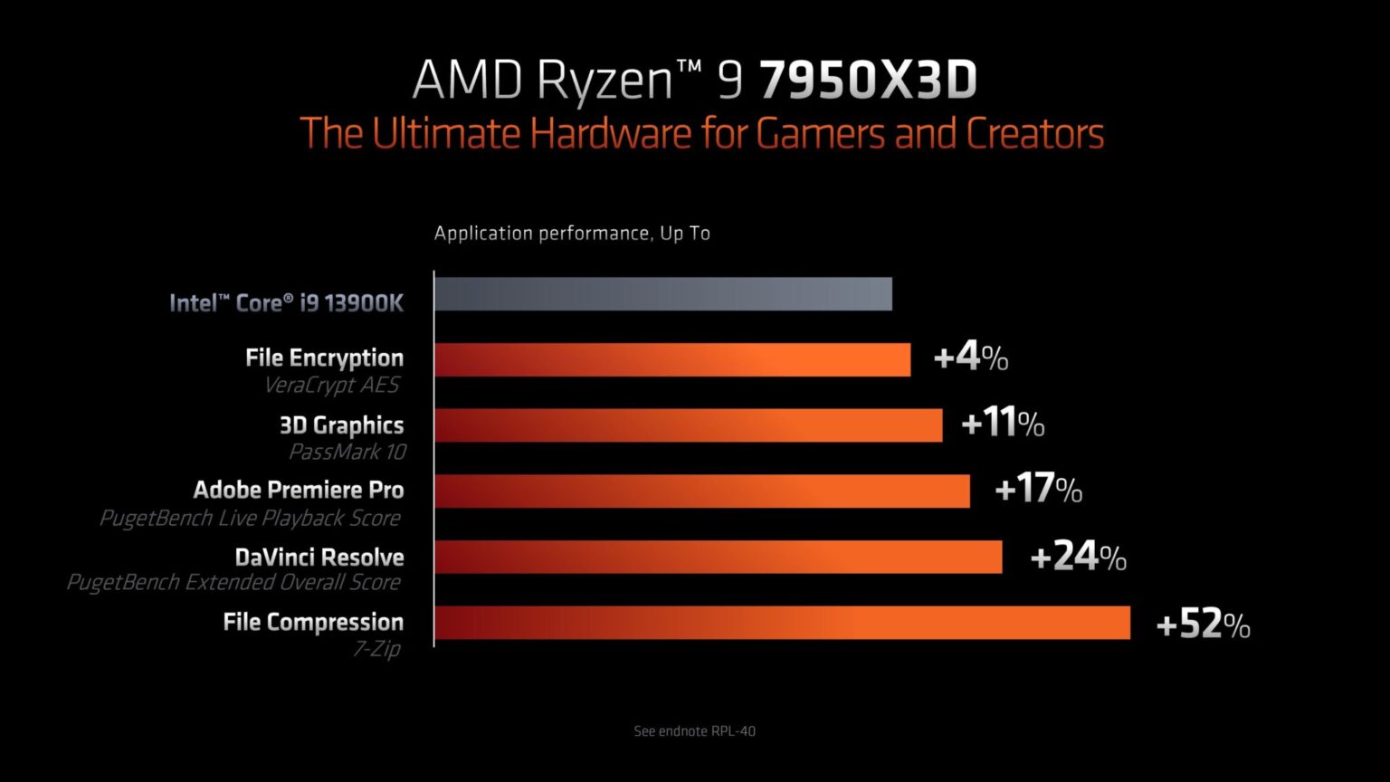 AMD Ryzen 9 7950X3D 3D V-Cache CPU ベンチマークがリーク。マルチスレッドで10%遅く、シングルコアは ...