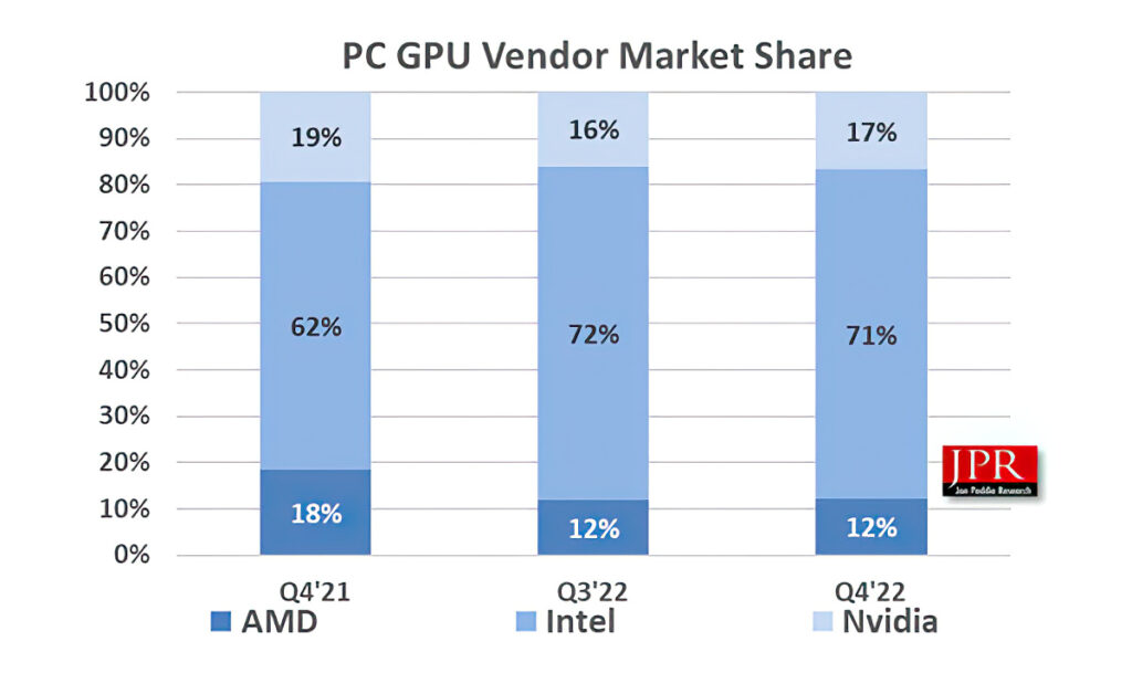 2022年第4四半期のPC GPU出荷数は38％減、NVIDIAが首位を維持、AMDとIntelは9％のシェアにとどまる 自作ユーザーが
