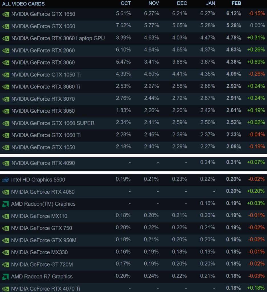 NVIDIA RTX 4000がいよいよSteamに登場しました - 自作ユーザーが解説