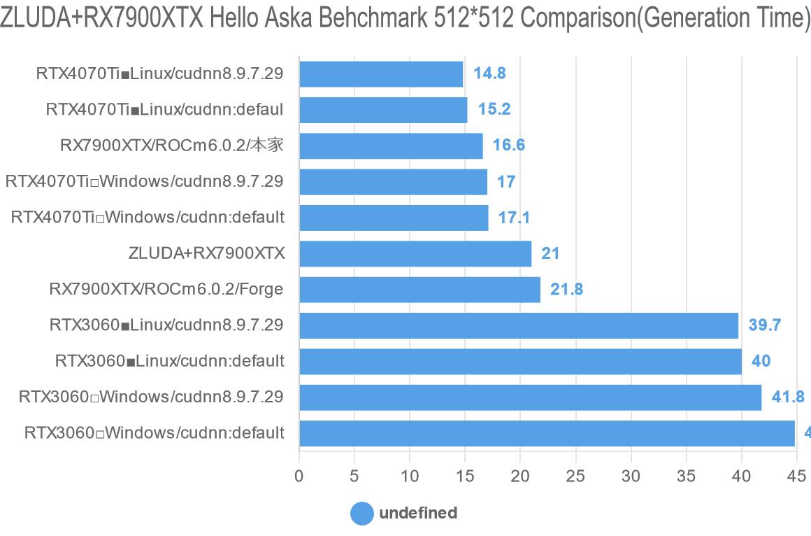 ZLUDA+RX7900XTX Hello Aska Behchmark 512*512 Comparison(Generation Time)