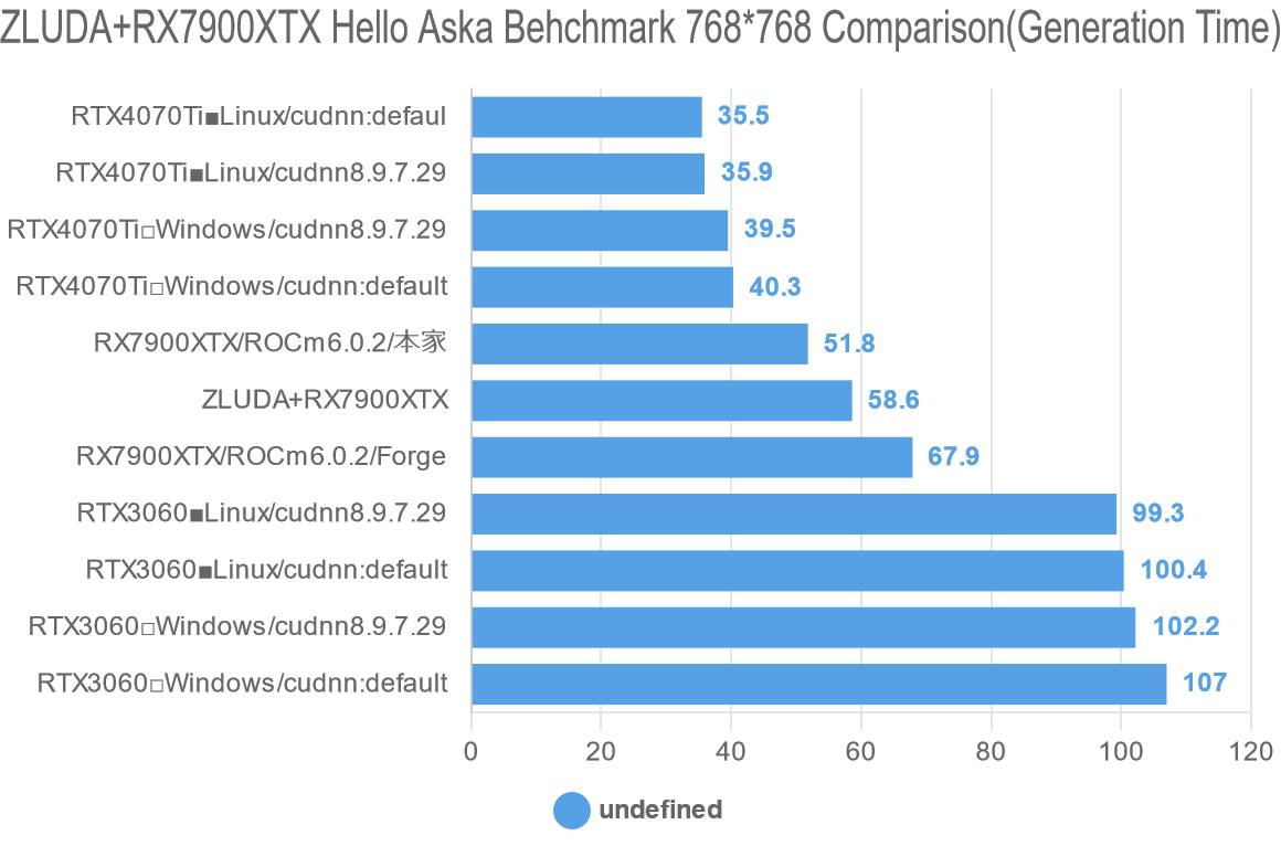 ZLUDA+RX7900XTX Hello Aska Behchmark 768*768 Comparison(Generation Time)