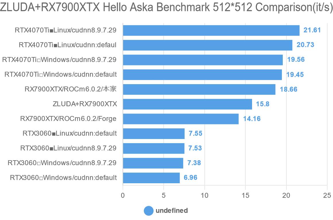 ZLUDA+RX7900XTX Hello Aska Benchmark 512*512 Comparison(it/s)