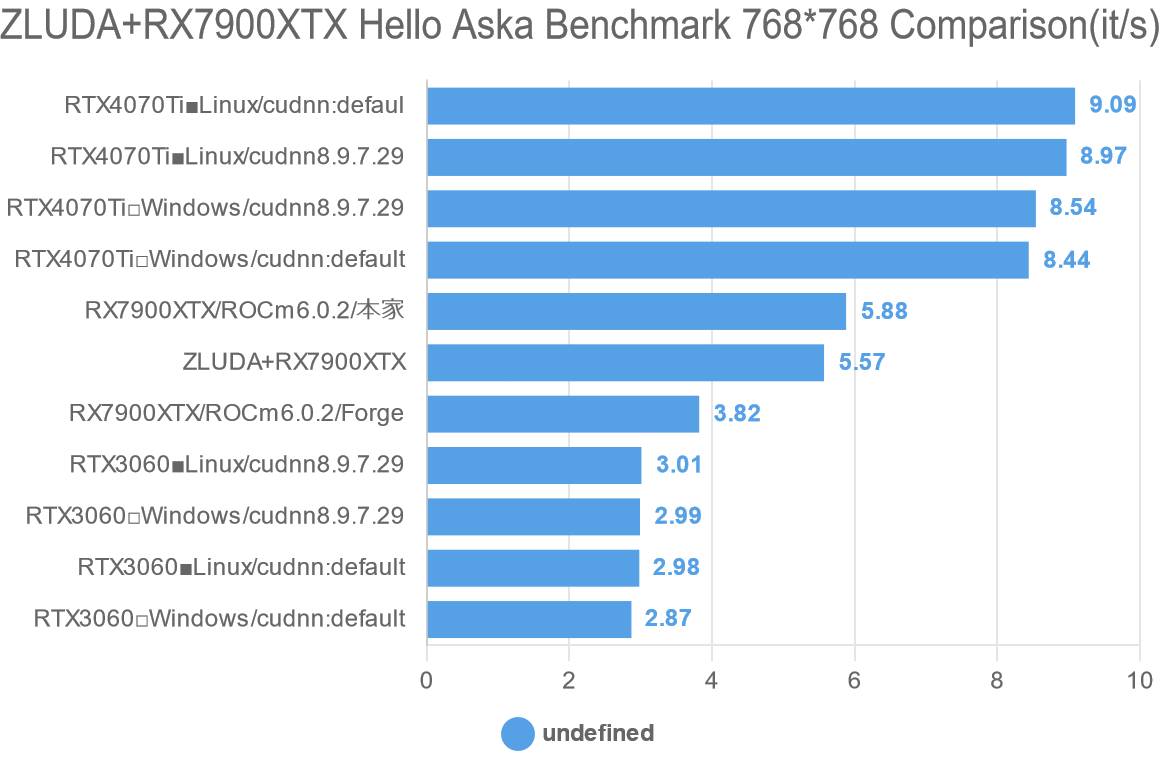 ZLUDA+RX7900XTX Hello Aska Benchmark 768*768  Comparison(it/s)