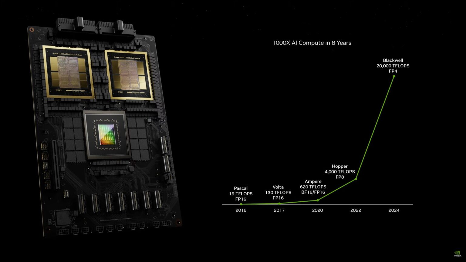 NVIDIAは数百万台のBlackwell GPUを出荷し、TSMCのCoWoSとHBM DRAMの需要を新たなレベルに押し上げる - 自作 ...