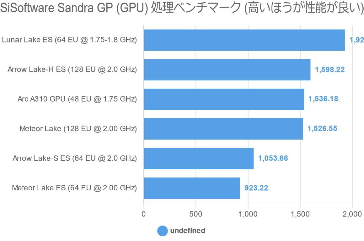 SiSoftware Sandra GP (GPU) 処理ベンチマーク (高いほうが性能が良い)