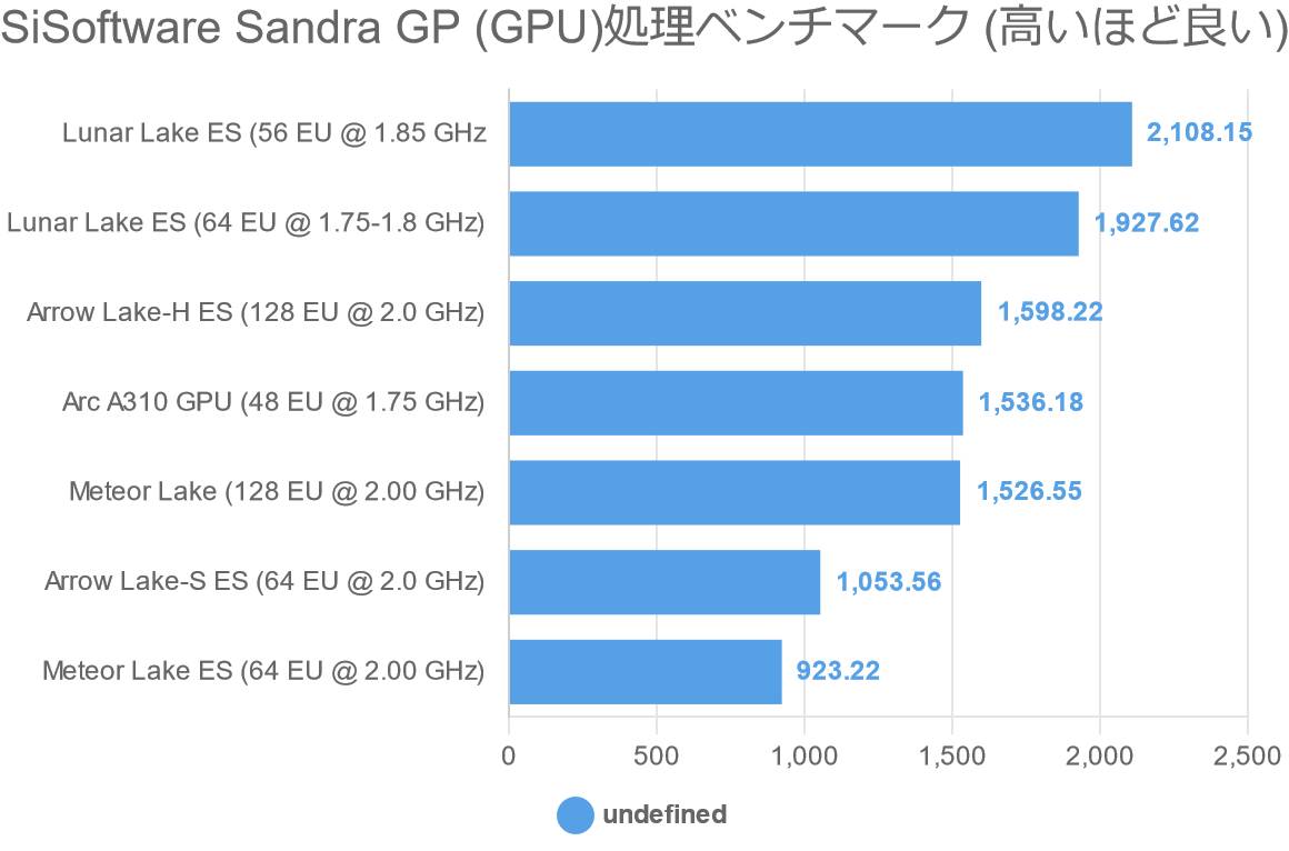 SiSoftware Sandra GP (GPU)処理ベンチマーク (高いほど良い)