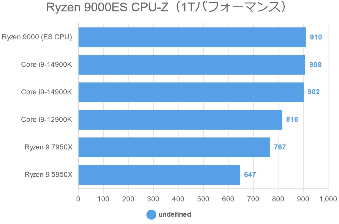 Ryzen 9000ES CPU-Z（1Tパフォーマンス）