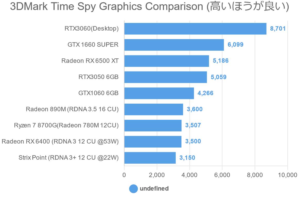 3DMark Time Spy Graphics Comparison (高いほうが良い)