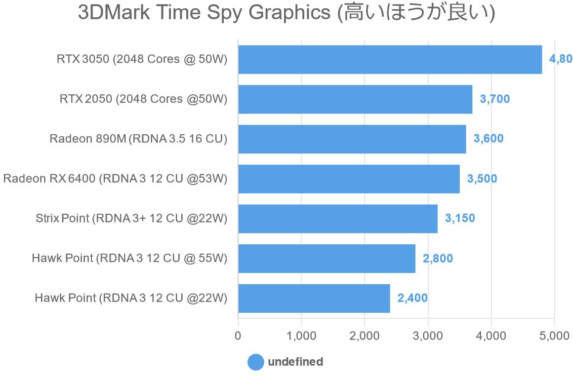 3DMark Time Spy Graphics (高いほうが良い)