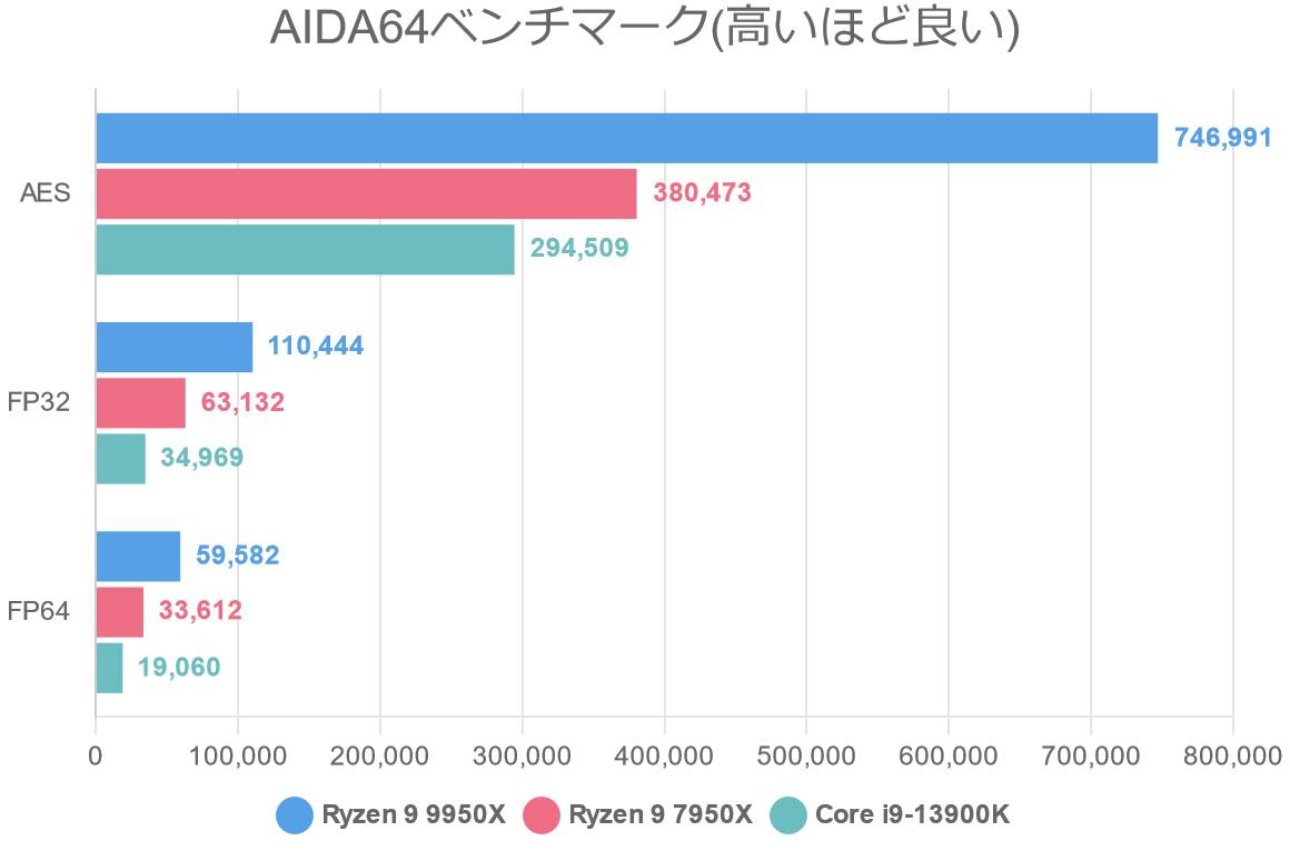 AIDA64ベンチマーク(高いほど良い)