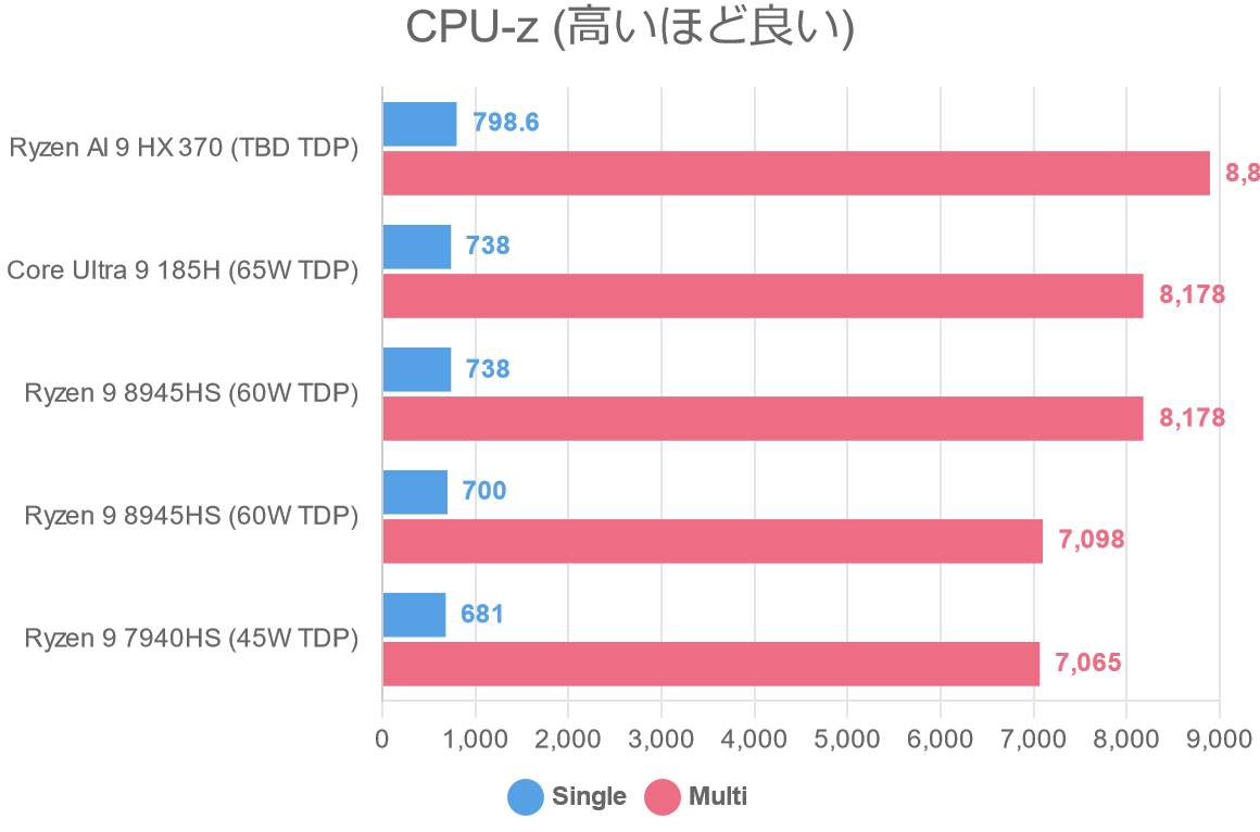 CPU-z (高いほど良い)