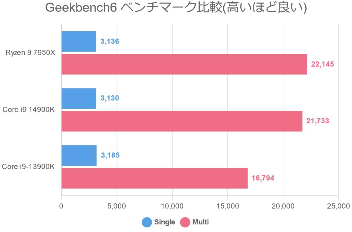 Geekbench6 ベンチマーク比較(高いほど良い)