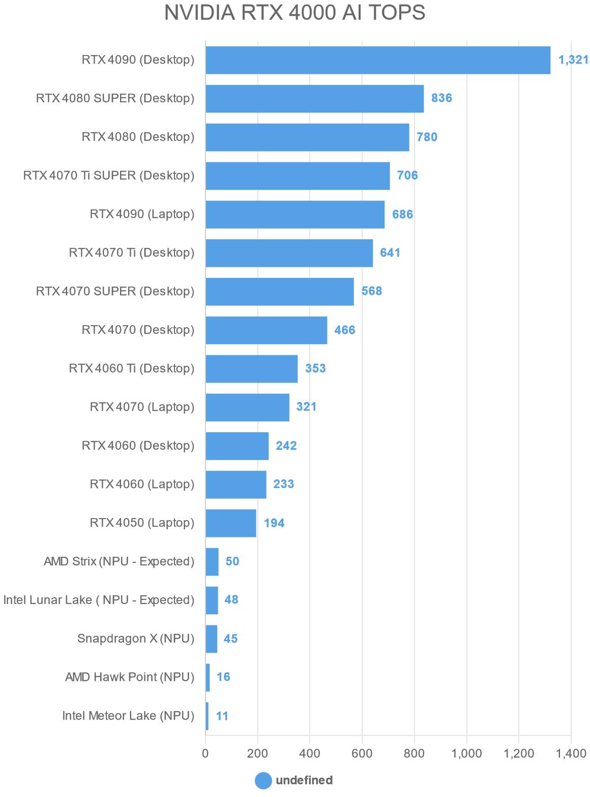 NVIDIA RTX 4000 AI TOPS