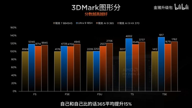 AMD RDNA 3.5「Radeon 890M & Radeon 880M」GPUのゲーミング性能と電力スケーリングを詳述、iGPUに大きな ...