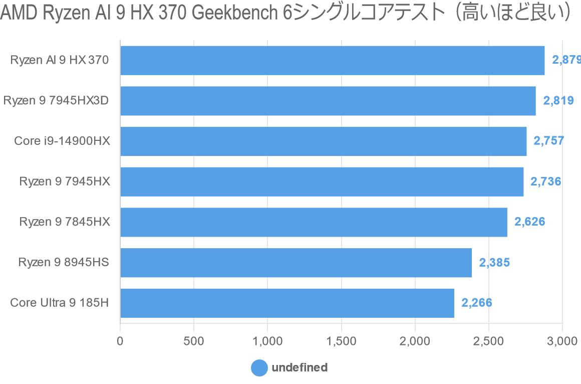 AMD Ryzen AI 9 HX 370 Geekbench 6シングルコアテスト（高いほど良い）